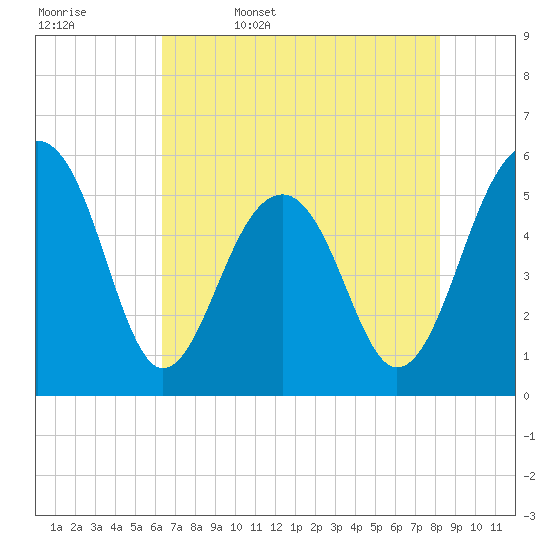 Steamboat Landing tide chart for Saturday, May 17, 2025