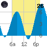 Steamboat Landing tide chart for Monday, May 26, 2025