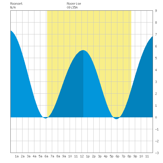 Steamboat Landing tide chart for Friday, May 30, 2025