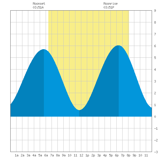 Steamboat Landing tide chart for Wednesday, May 7, 2025