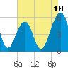 Steamboat Landing tide chart for Tuesday, June 10, 2025