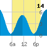 Steamboat Landing tide chart for Saturday, June 14, 2025