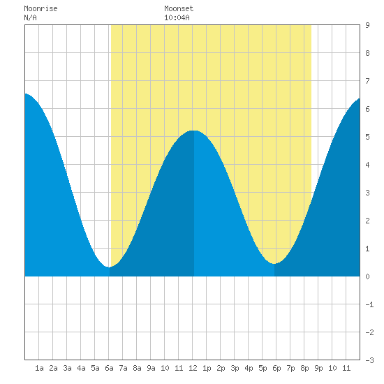 Steamboat Landing tide chart for Sunday, June 15, 2025