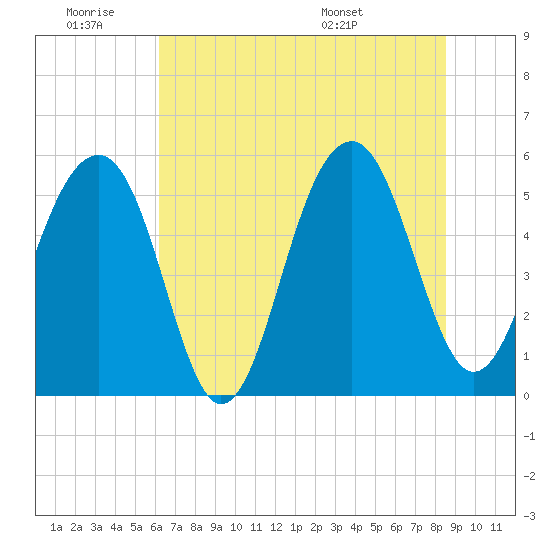 Steamboat Landing tide chart for Thursday, June 19, 2025