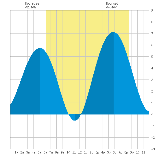 Steamboat Landing tide chart for Saturday, June 21, 2025