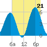 Steamboat Landing tide chart for Saturday, June 21, 2025