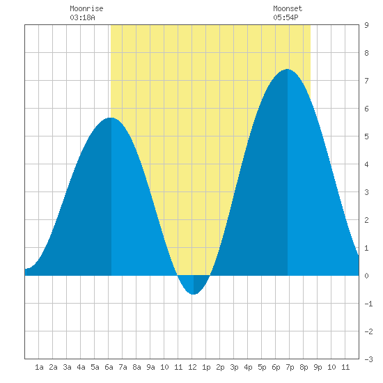 Steamboat Landing tide chart for Sunday, June 22, 2025
