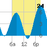 Steamboat Landing tide chart for Tuesday, June 24, 2025