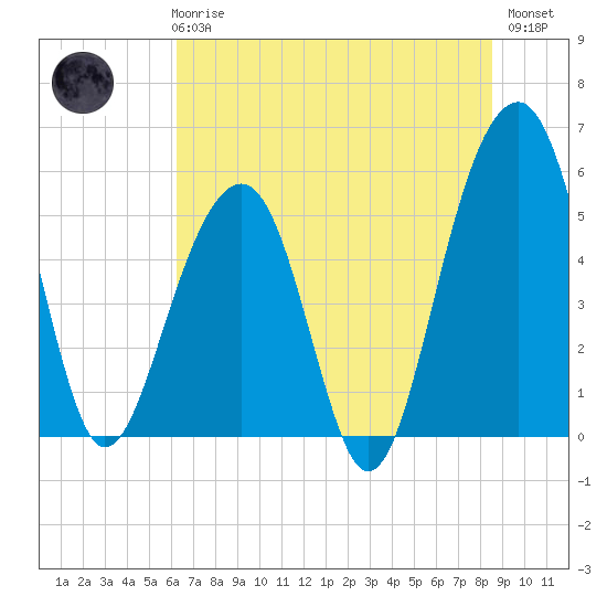 Steamboat Landing tide chart for Wednesday, June 25, 2025