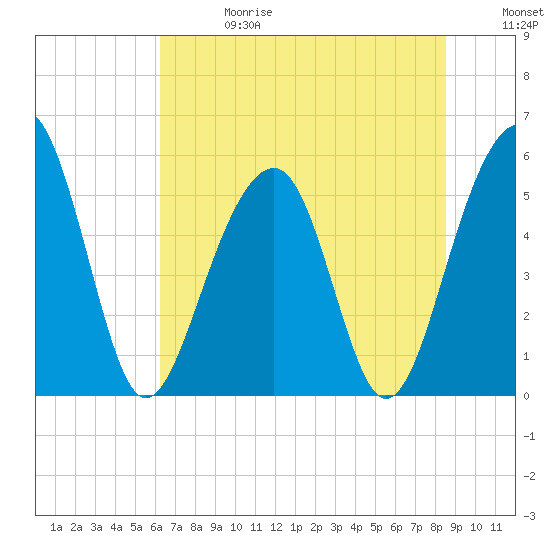 Steamboat Landing tide chart for Saturday, June 28, 2025