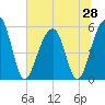 Steamboat Landing tide chart for Saturday, June 28, 2025