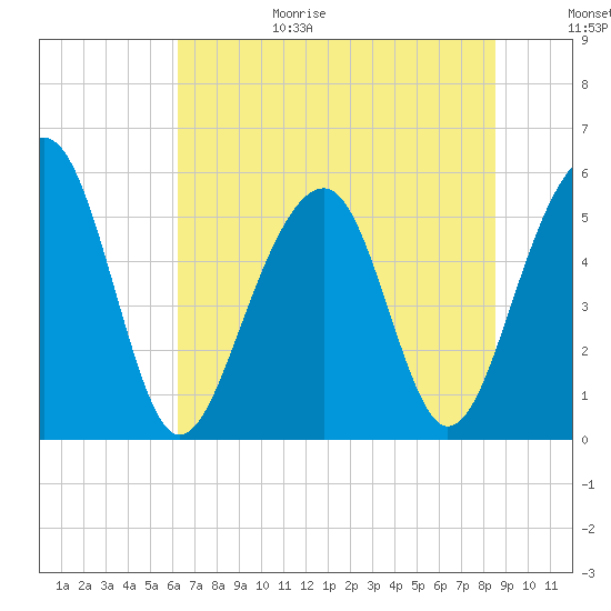 Steamboat Landing tide chart for Sunday, June 29, 2025