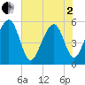 Steamboat Landing tide chart for Monday, June 2, 2025