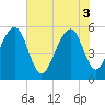 Steamboat Landing tide chart for Tuesday, June 3, 2025