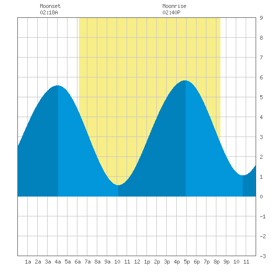 Steamboat Landing tide chart for Wednesday, June 4, 2025