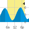 Steamboat Landing tide chart for Wednesday, June 4, 2025