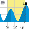 Steamboat Landing tide chart for Thursday, July 10, 2025