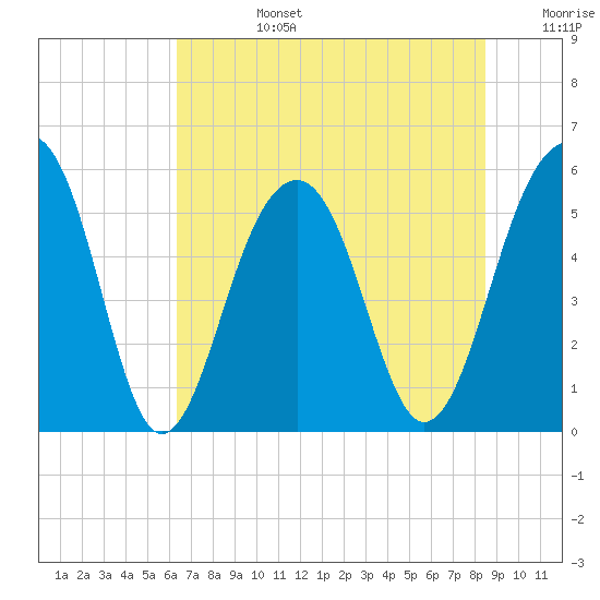 Steamboat Landing tide chart for Monday, July 14, 2025