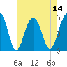 Steamboat Landing tide chart for Monday, July 14, 2025