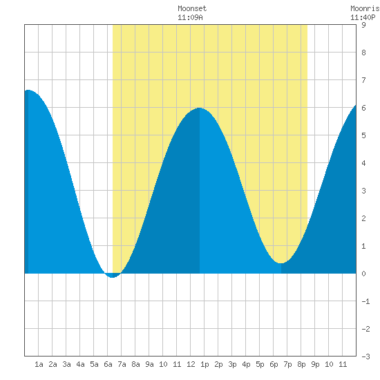 Steamboat Landing tide chart for Tuesday, July 15, 2025