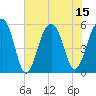 Steamboat Landing tide chart for Tuesday, July 15, 2025