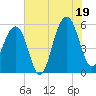 Steamboat Landing tide chart for Saturday, July 19, 2025