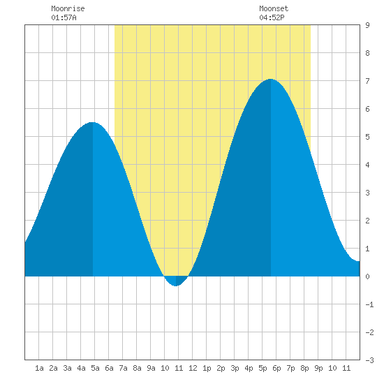 Steamboat Landing tide chart for Sunday, July 20, 2025