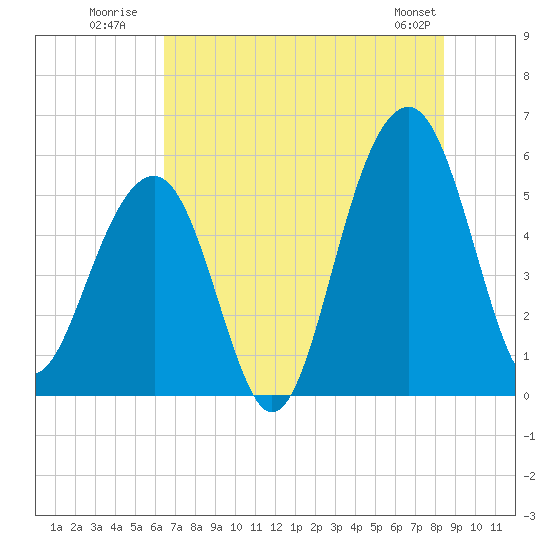 Steamboat Landing tide chart for Monday, July 21, 2025