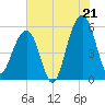 Steamboat Landing tide chart for Monday, July 21, 2025