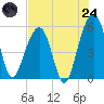 Steamboat Landing tide chart for Thursday, July 24, 2025