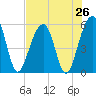 Steamboat Landing tide chart for Saturday, July 26, 2025