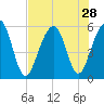 Steamboat Landing tide chart for Monday, July 28, 2025