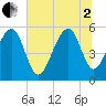 Steamboat Landing tide chart for Wednesday, July 2, 2025
