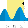 Steamboat Landing tide chart for Friday, July 4, 2025