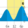 Steamboat Landing tide chart for Sunday, July 6, 2025