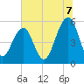 Steamboat Landing tide chart for Monday, July 7, 2025