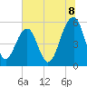 Steamboat Landing tide chart for Tuesday, July 8, 2025