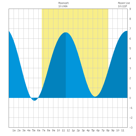 Steamboat Landing tide chart for Tuesday, August 12, 2025