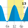 Steamboat Landing tide chart for Wednesday, August 13, 2025