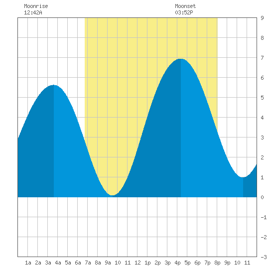 Steamboat Landing tide chart for Sunday, August 17, 2025