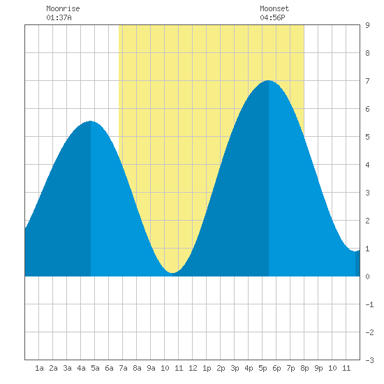 Steamboat Landing tide chart for Monday, August 18, 2025