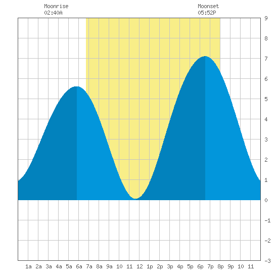 Steamboat Landing tide chart for Tuesday, August 19, 2025