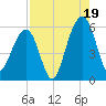 Steamboat Landing tide chart for Tuesday, August 19, 2025