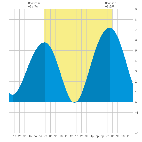 Steamboat Landing tide chart for Wednesday, August 20, 2025
