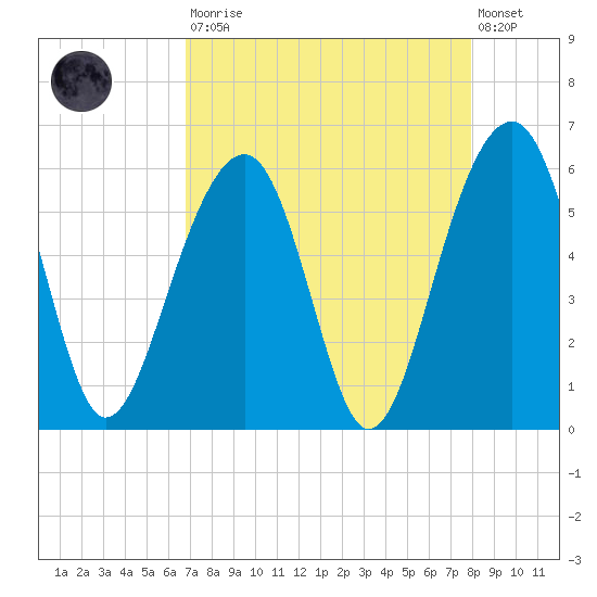 Steamboat Landing tide chart for Saturday, August 23, 2025