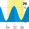 Steamboat Landing tide chart for Tuesday, August 26, 2025