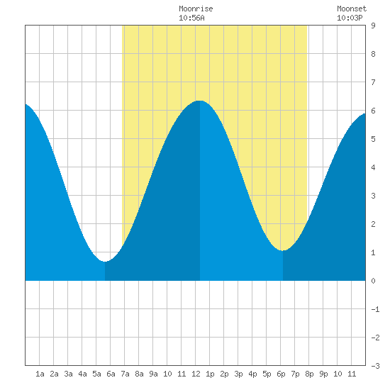 Steamboat Landing tide chart for Wednesday, August 27, 2025