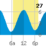 Steamboat Landing tide chart for Wednesday, August 27, 2025