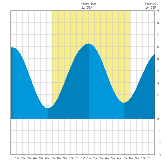 Steamboat Landing tide chart for Thursday, August 28, 2025