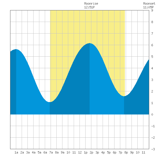 Steamboat Landing tide chart for Friday, August 29, 2025